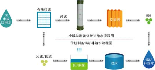 【污水处理技术】全膜法制备电厂锅炉补给水