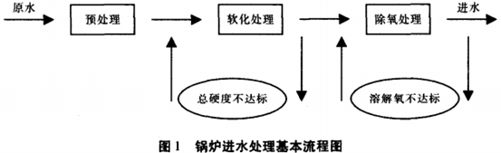 【污水处理技术】锅外水处理技术