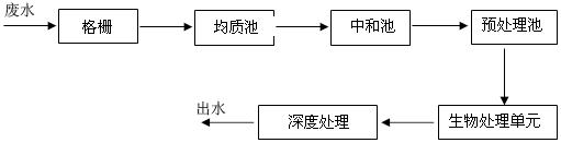 【污水处理技术】化纤废水特点以及处理方法