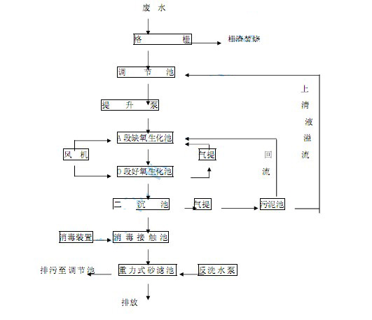 【污水处理技术】A/O生化处理工艺处理废水