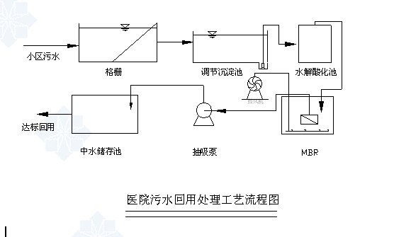 【污水处理技术】膜生物反应器对医院废水处理