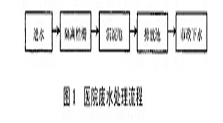 【污水处理技术】氯化法处理医院废水