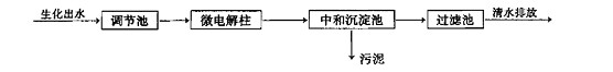 【污水处理技术】铁屑微电解法深度处理医院废水