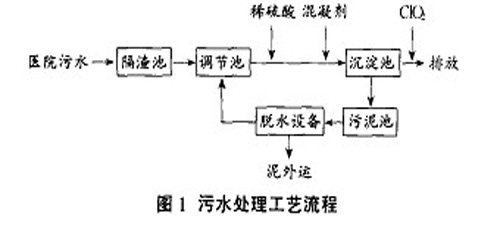 【污水处理技术】聚硅酸铝絮凝处理医院污水