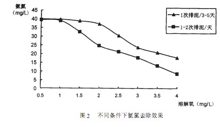 【污水处理技术】A／O法处理医疗废水