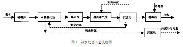 【污水处理技术】水解酸化 - 射流曝气工艺处理医院污水