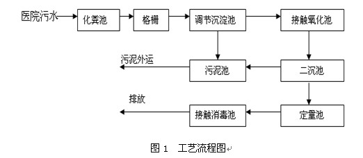 【污水处理技术】生物接触氧化法处理医院污水