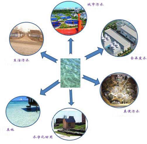 【污水处理技术】膜生物反应器应用领域