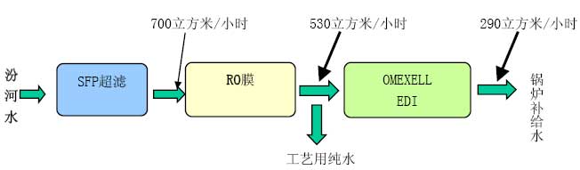 【污水处理技术】化工厂锅炉给水的应用