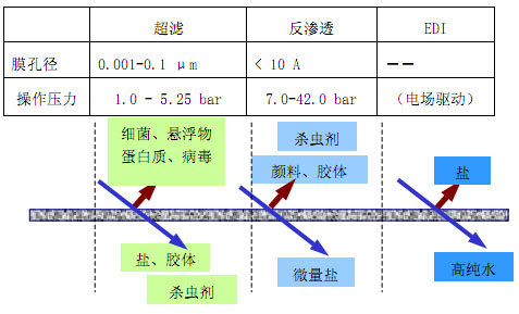 【污水处理技术】全膜法工艺制备锅炉补给水