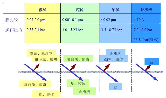 【污水处理技术】膜分离技术及其优势