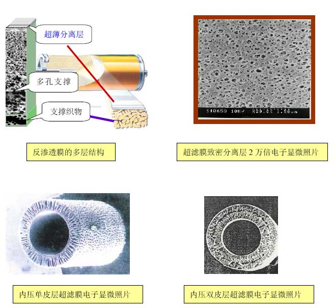 【污水处理技术】膜分离技术及其优势