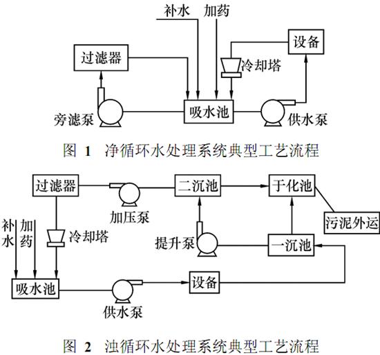 【污水处理工程】轧钢循环水处理技术介绍