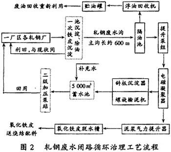 【污水处理工程】浮油回收-电磁凝聚-斜板沉淀工艺处理轧钢生产废水