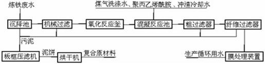 【污水处理工程】炼铁废水综合利用