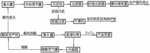 【污水处理工程】酸洗废水综合利用