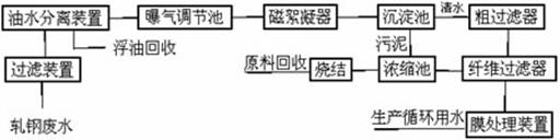 【污水处理工程】轧钢废水综合利用