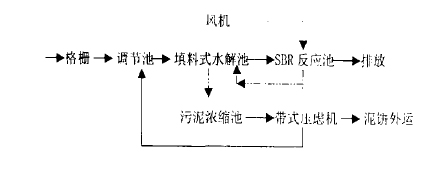 【污水处理工程】水解酸化-SBR工艺处理乳品废水