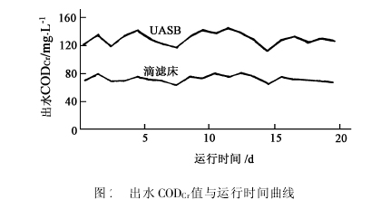 【污水处理工程】UASB-TF工艺处理乳品废水案例