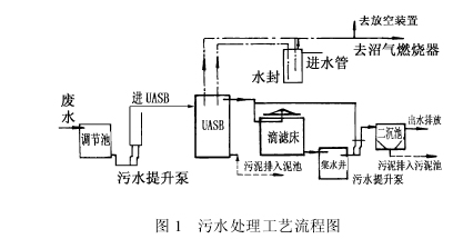 【污水处理工程】UASB-TF工艺处理乳品废水