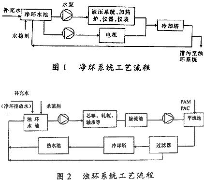 【污水处理工程】轧制高压管循环冷却水处理技术方案