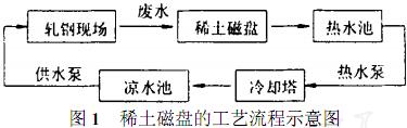 【污水处理工程】稀土磁盘在轧钢废水处理中的应用