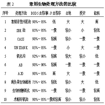 【工业废水处理】中小规模城市污水处理厂工艺流程选择的依据和方法