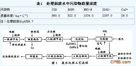 【工业废水处理】酞菁蓝生产废水的处理