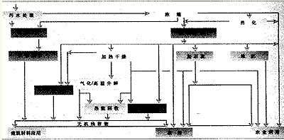 【工业废水处理】污泥的深度处理