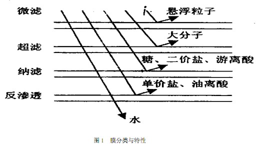 【工业废水处理】纳滤膜的性质与特点