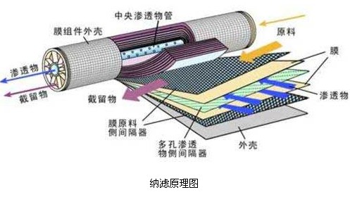 【工业废水处理】纳滤膜的分离原理