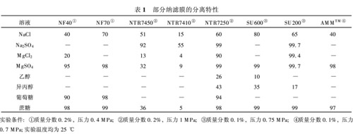 【工业废水处理】纳滤膜的材料