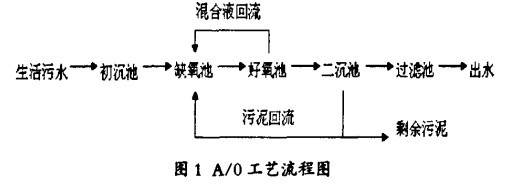 【工业废水处理】A／O工艺在中小型生活污水处理站的应用