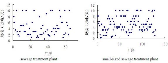 【工业废水处理】SBR和氧化沟工艺运行情况比较
