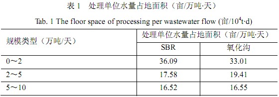 【工业废水处理】SBR和氧化沟工艺运行情况比较