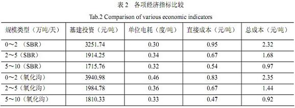 【工业废水处理】SBR和氧化沟工艺运行情况比较