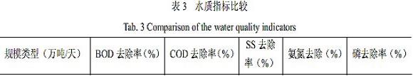 【工业废水处理】SBR和氧化沟工艺运行情况比较