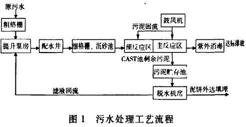 【工业废水处理】污水处理厂CAST工艺试运行