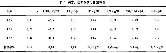 【工业废水处理】污水处理厂CAST工艺试运行