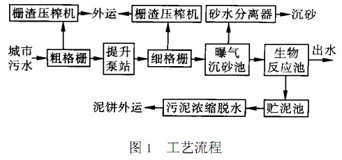 【工业废水处理】污水处理厂CASS工艺设计