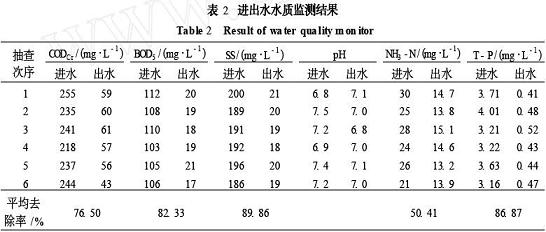 【工业废水处理】沉淀—SBR组合工艺处理生活污水