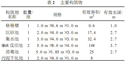 【工业废水处理】SBR法治理生活污水工程实例