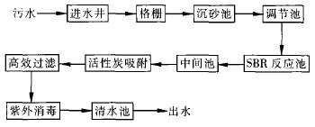 【工业废水处理】序批式活性污泥（SBR）工艺