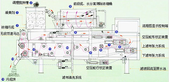 【化工废水处理】带式污泥脱水机处理程序