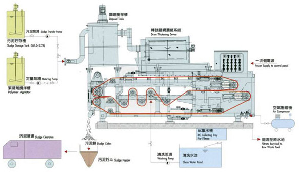 【化工废水处理】带式污泥脱水机处理程序