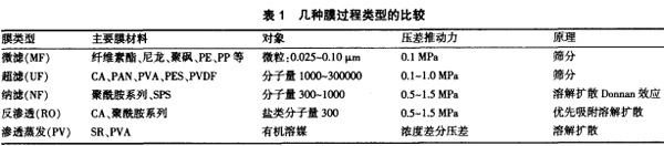 【化工废水处理】纳滤膜法脱硝工艺的工业运用