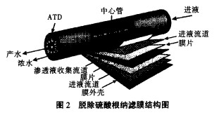 【化工废水处理】纳滤膜法脱硝工艺的工业运用