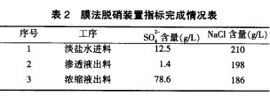 【化工废水处理】纳滤膜法脱硝工艺的工业运用