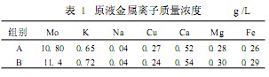 【化工废水处理】纳滤膜处理含钼酸性废水