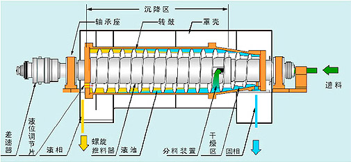 【生活污水处理】离心式污泥脱水机的特点